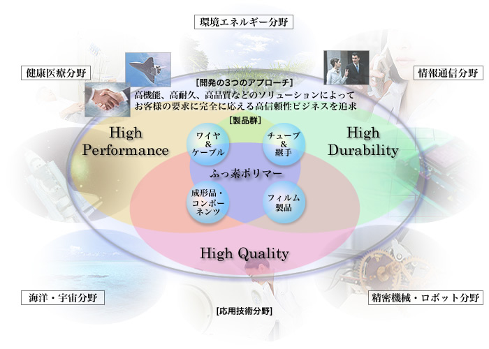 事業内容チャート図