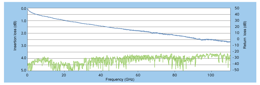 insertion loss and return loss