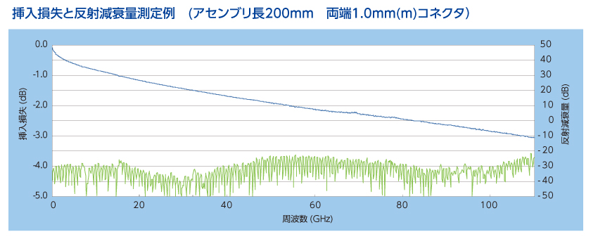 MWX001挿入損失と反射減衰量測定例
