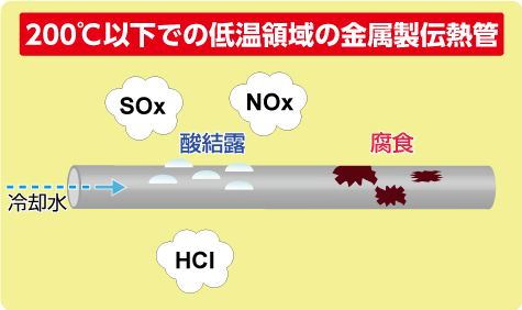 200℃以下での低温領域の金属製伝熱管