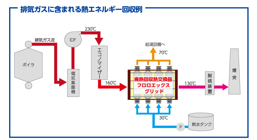 排気ガスに含まれる熱エネルギー回収例