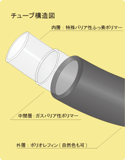 PHOTO:ジュンロン®AP1 AP4 UP1(ハイブリッドチューブ)