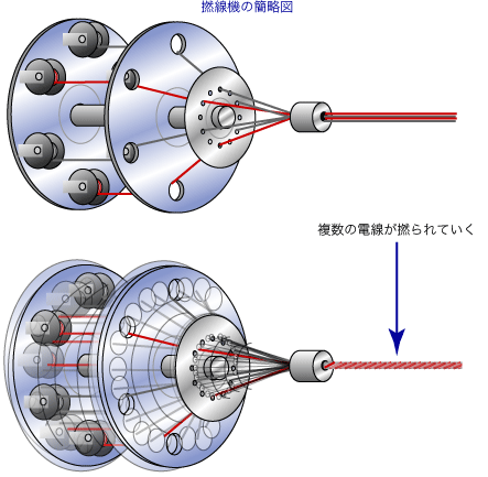 図:撚線機の簡略図