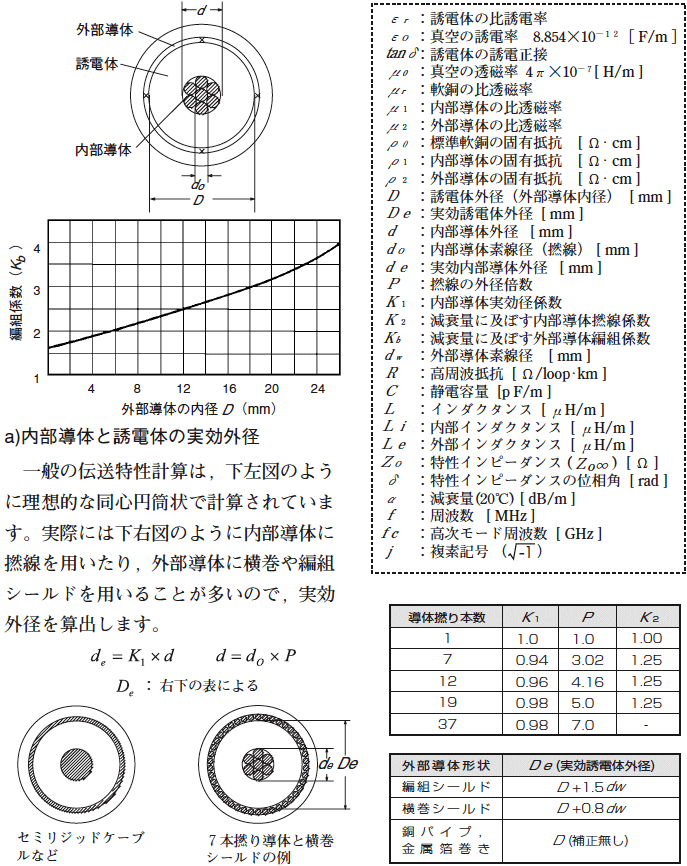 同軸ケーブルの信号伝送特性計算式(内部導体と誘電体の実効外径)