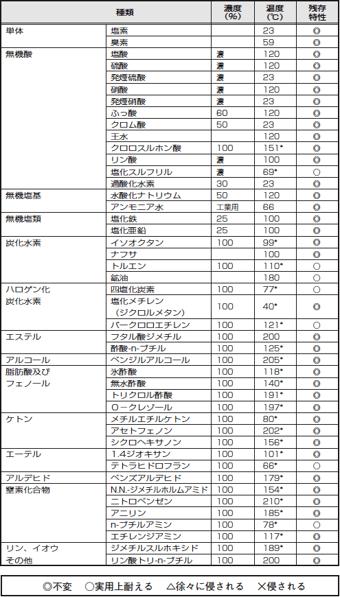 PFA，FEPの耐薬品性