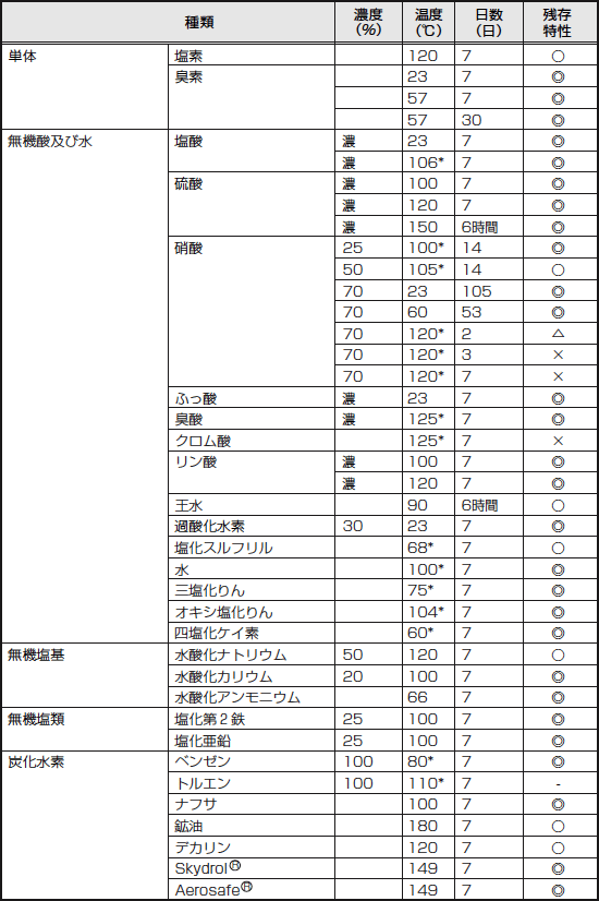 ジュンフロン®ETFE製品の耐薬品性