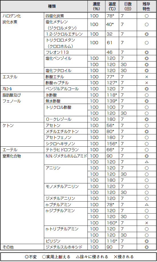 ジュンフロン®ETFE製品の耐薬品性