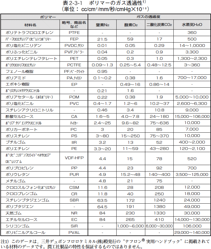 ポリマーのガス透過性