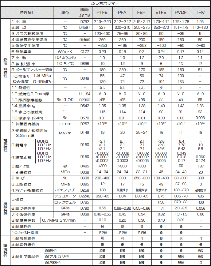 図3.1 プラスチックの特性比較表