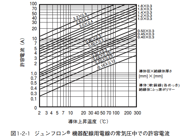 図1.2.1 ジュンフロン®機器配線用電線の常気圧中での許容電流