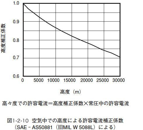 図1.2.10 空気中での高度による許容電流補正係数(SAE‐AS50881(旧MIL W 5088L)による)