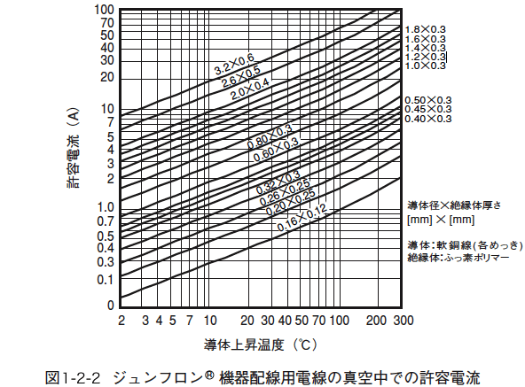 図1.2.2 ジュンフロン®機器配線用電線の真空中での許容電流