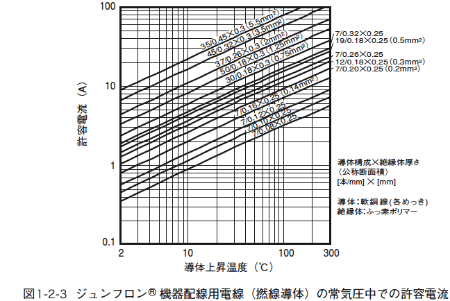 図1.2.3 ジュンフロン®機器配線用電線(撚線導体)の常気圧中での許容電流