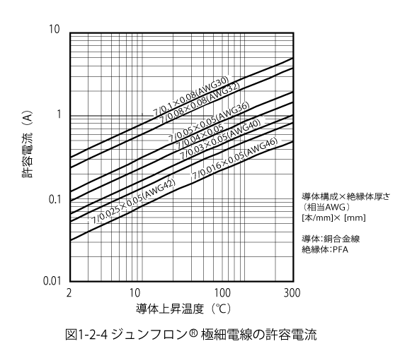図1.2.4 ジュンフロン®極細電線の許容電流