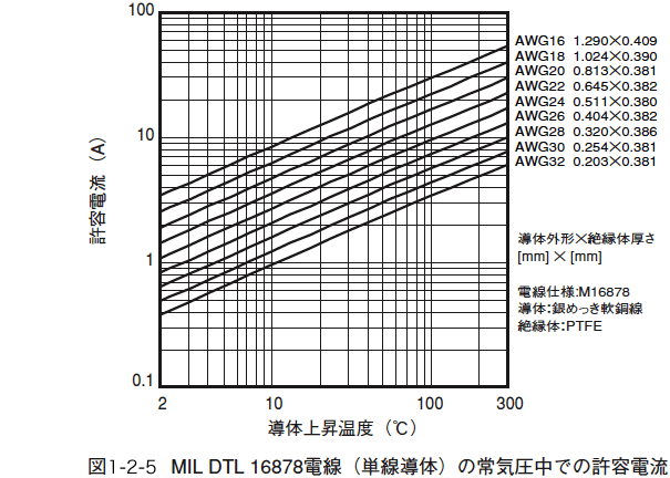 図1.2.5 MIL DTL 16878電線(単線導体)の常気圧中での許容電流