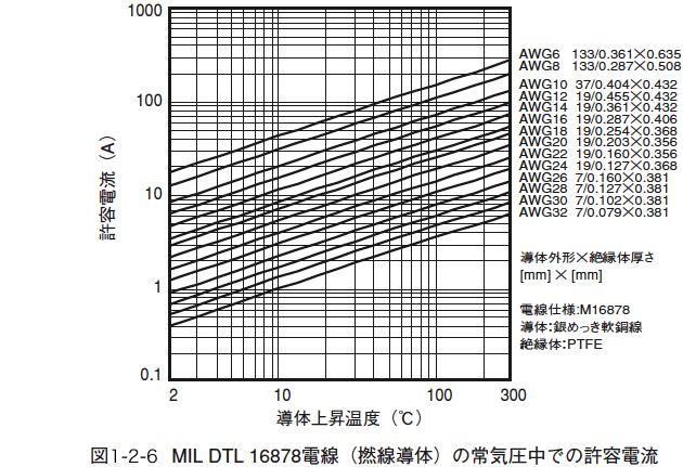 図1.2.6 MIL DTL 16878電線(撚線導体)の常気圧中での許容電流