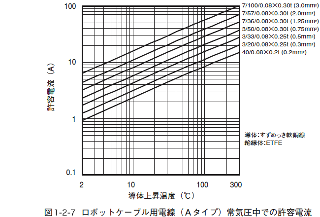図1.2.7 ロボットケーブル用電線(Aタイプ)常気圧中での許容電流