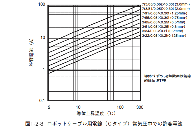 図1.2.8 ロボットケーブル用電線(Cタイプ)常気圧中での許容電流