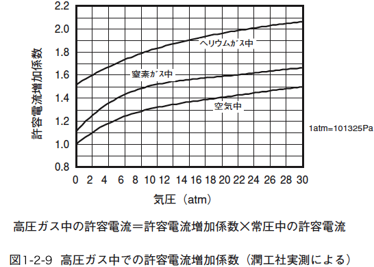 図1.2.9 高圧ガス中での許容電流増加係数(潤工社実測による)