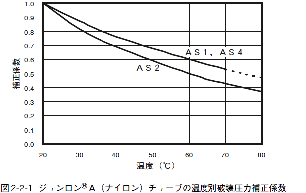 図2.2.1 ジュンロン®Ａ（ナイロン）チューブの温度別破壊圧力補正係数
