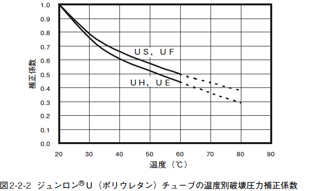 図2.2.2 ジュンロン®Ｕ（ポリウレタン）チューブの温度別破壊圧力補正係数