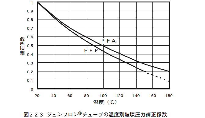 図2.2.3 ジュンフロン®チューブの温度別破壊圧力補正係数