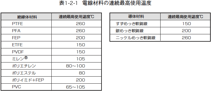 電線材料の連続最高使用温度